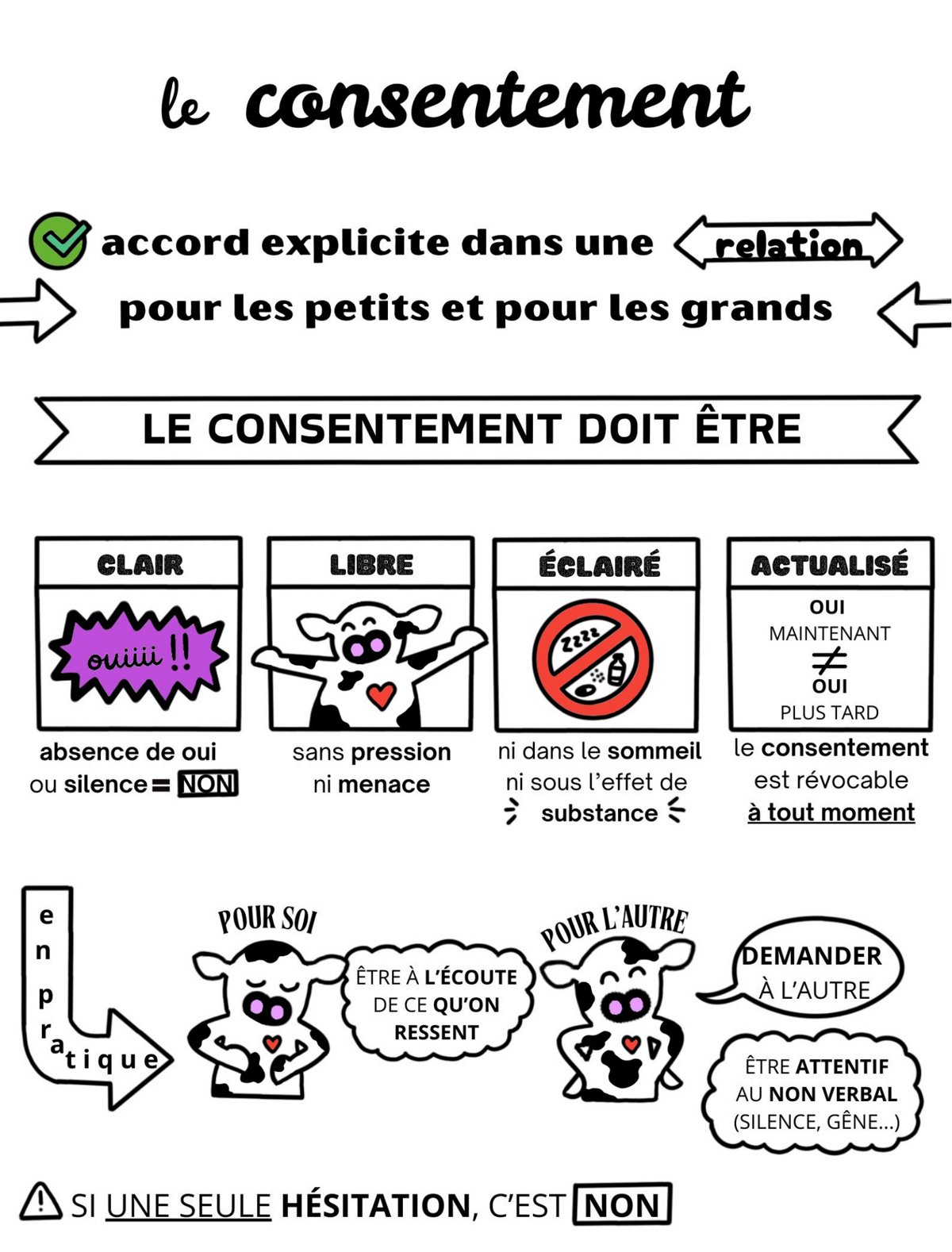 Affiche « Le consentement ». Accord explicite dans une relation, pour les petits et pour les grands. Le consentement doit être : clair (absence de oui ou silence égale non) ; libre (sans pression ni menace) ; éclairé (ni dans le sommeil, ni sous l'effet de substances) ; actualisé (oui maintenant n'est pas oui plus tard, le consentement est révocable à tout moment). En pratique, pour soi : être à l'écoute de ce qu'on ressent. Pour l'autre : demander à l'autre, être attentif au non verbal (silence, gêne). Si une seule hésitation, c'est non.